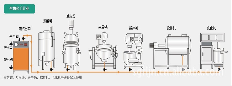 生物化工行业配套使用图