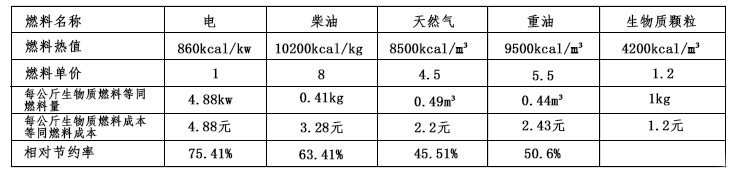 生物质锅炉与其他燃料锅炉对比表