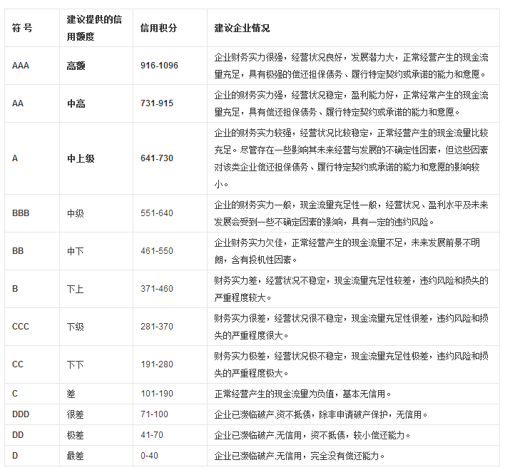 国家商务部认证企业信用等级表示