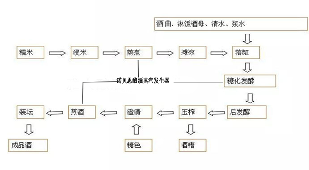 黄酒酿造蒸汽发生器